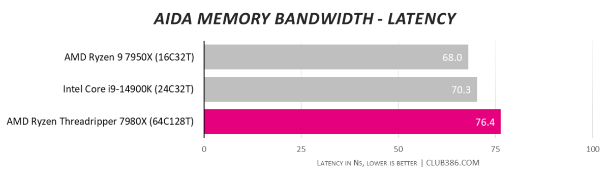 ASRock TRX50 WS performance in AIDA Latency.