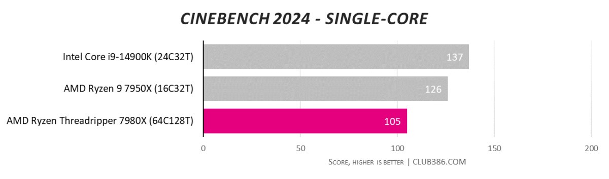 ASRock TRX50 WS performance in Cinebench 2024 single core.