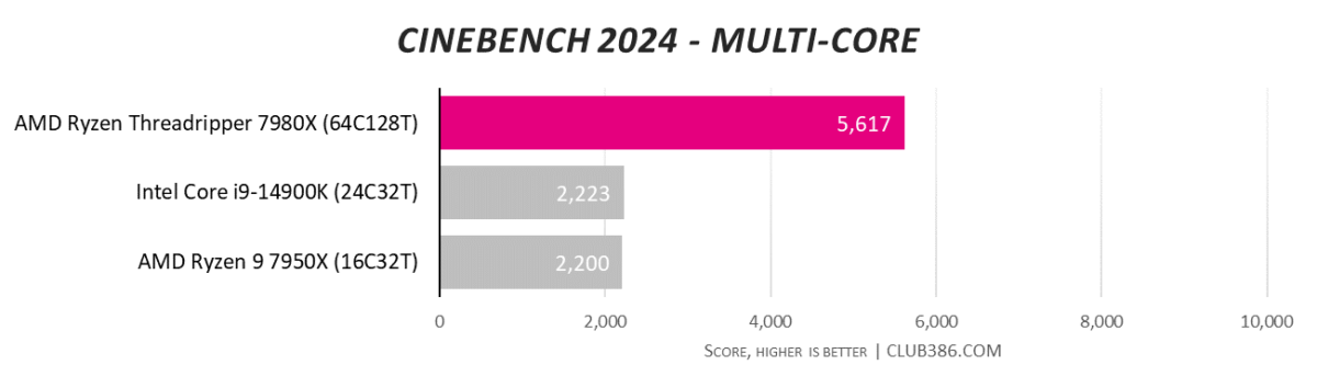 ASRock TRX50 WS performance in Cinebench 2024 multi core.