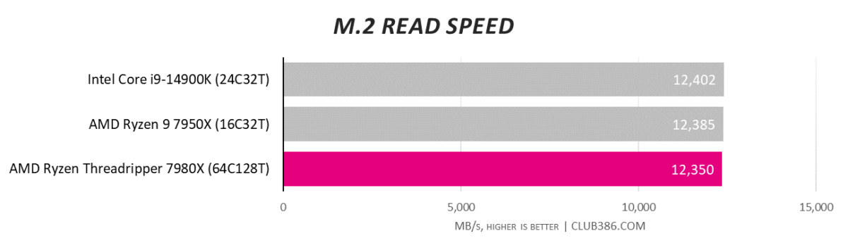 ASRock TRX50 WS performance in M.2 Reading.