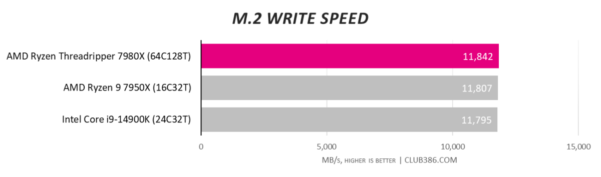 ASRock TRX50 WS performance in M.2 Writing.