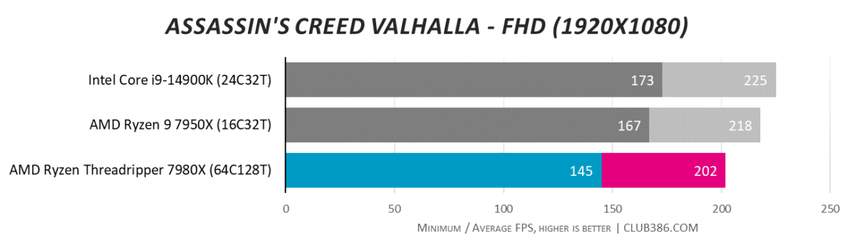 ASRock TRX50 WS performance in AC Valhalla FHD.