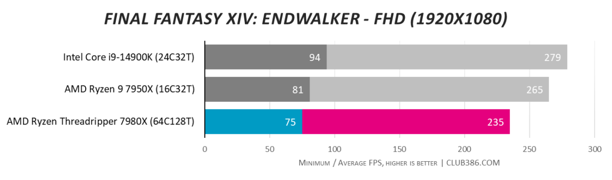 ASRock TRX50 WS performance in FF XIV Endwalker FHD.