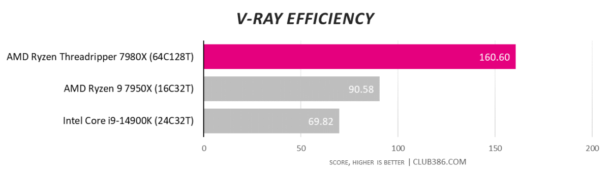 ASRock TRX50 WS performance in V-Ray efficiency.