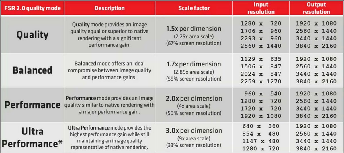 FSR 2 resolution table.