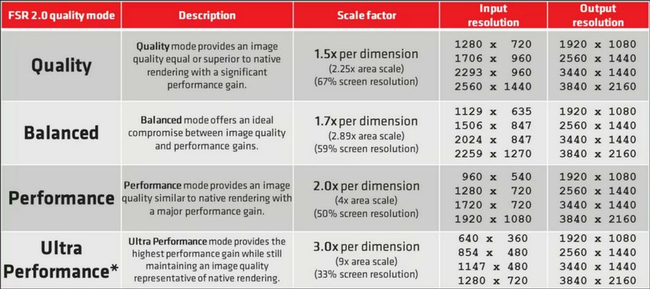 What is AMD FSR? Everything we know about the DLSS rival | Club386