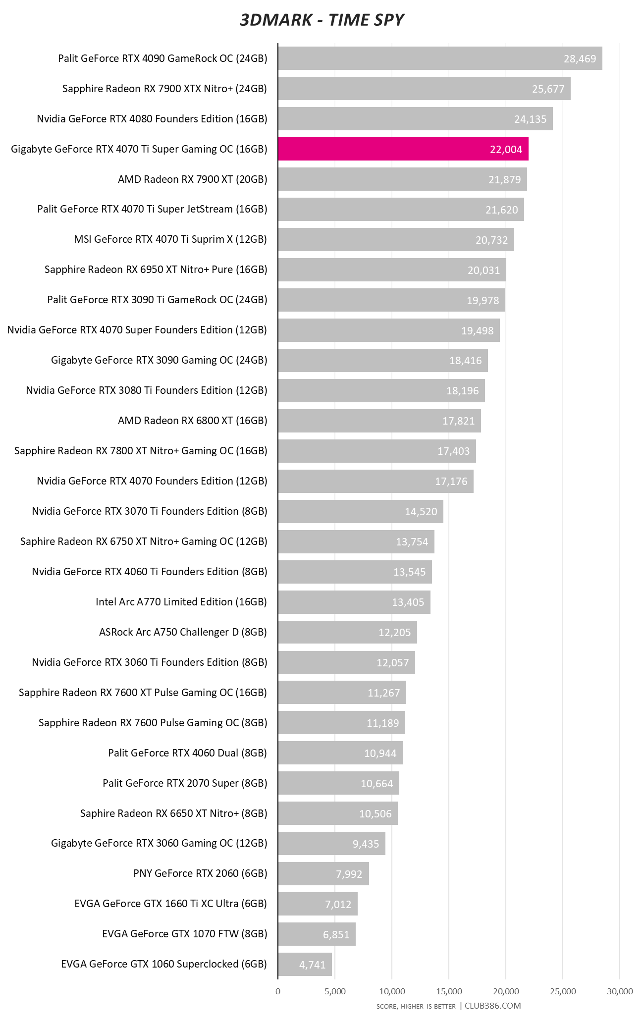 Gigabyte GeForce RTX 4070 Ti Super Gaming OC - 3DMark Time Spy.