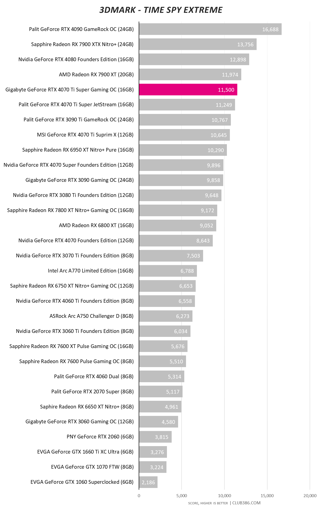 Gigabyte GeForce RTX 4070 Ti Super Gaming OC - 3DMark Time Spy Extreme.