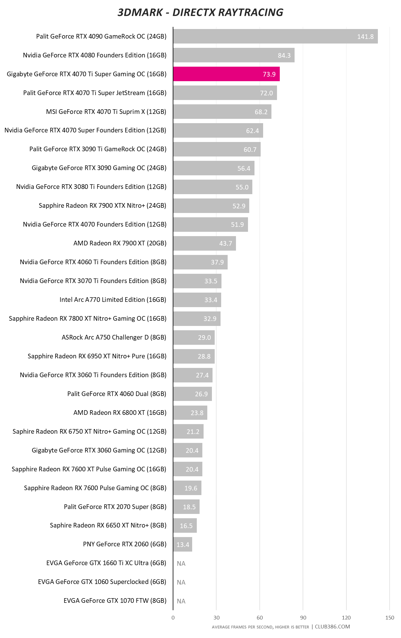 Gigabyte GeForce RTX 4070 Ti Super Gaming OC - 3DMark Time Spy Raytracing.