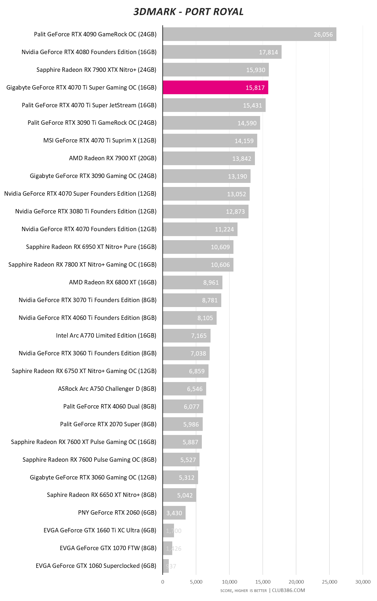 Gigabyte GeForce RTX 4070 Ti Super Gaming OC - 3DMark Port Royal.