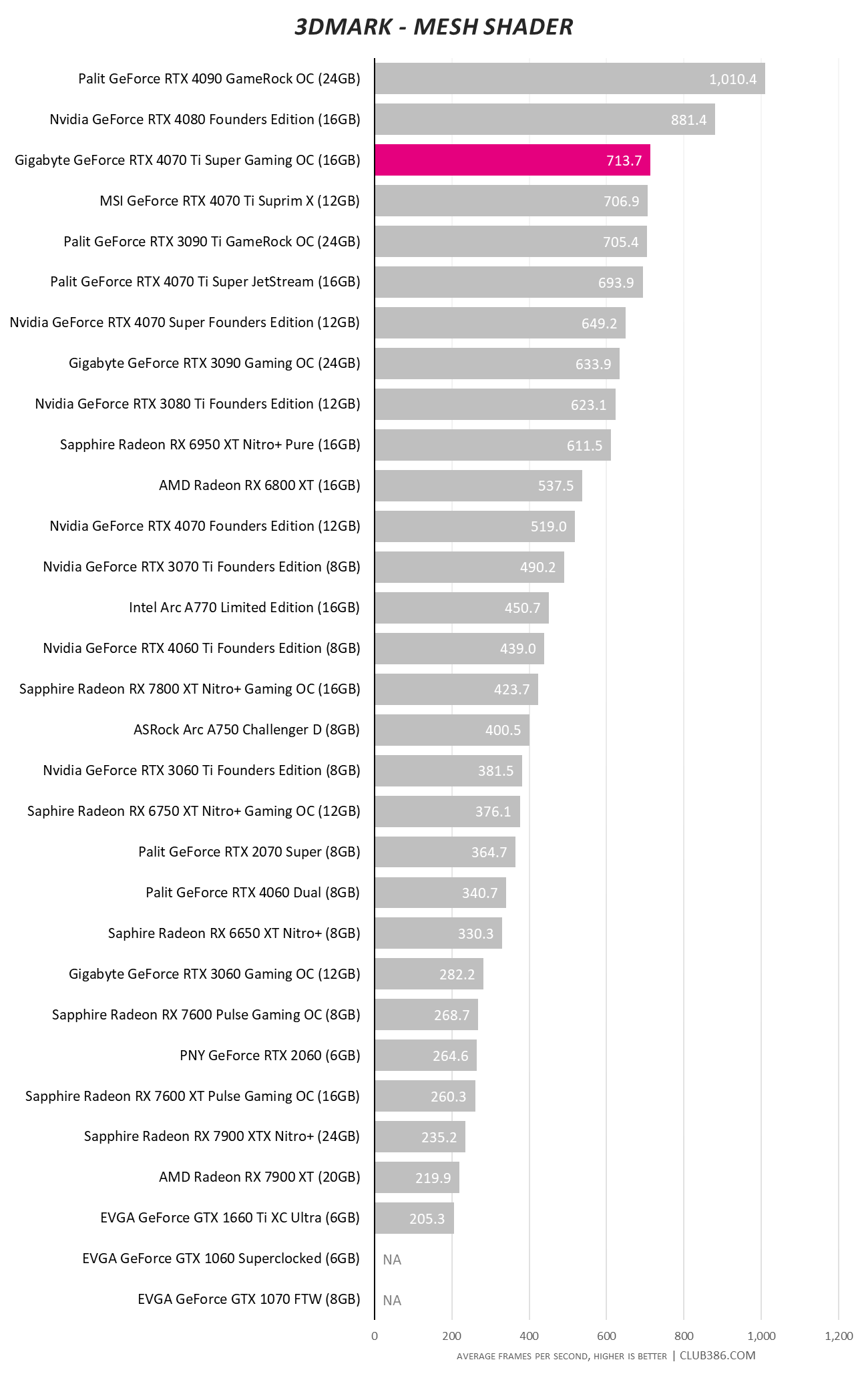 Gigabyte GeForce RTX 4070 Ti Super Gaming OC - 3DMark Time Mesh Shader.