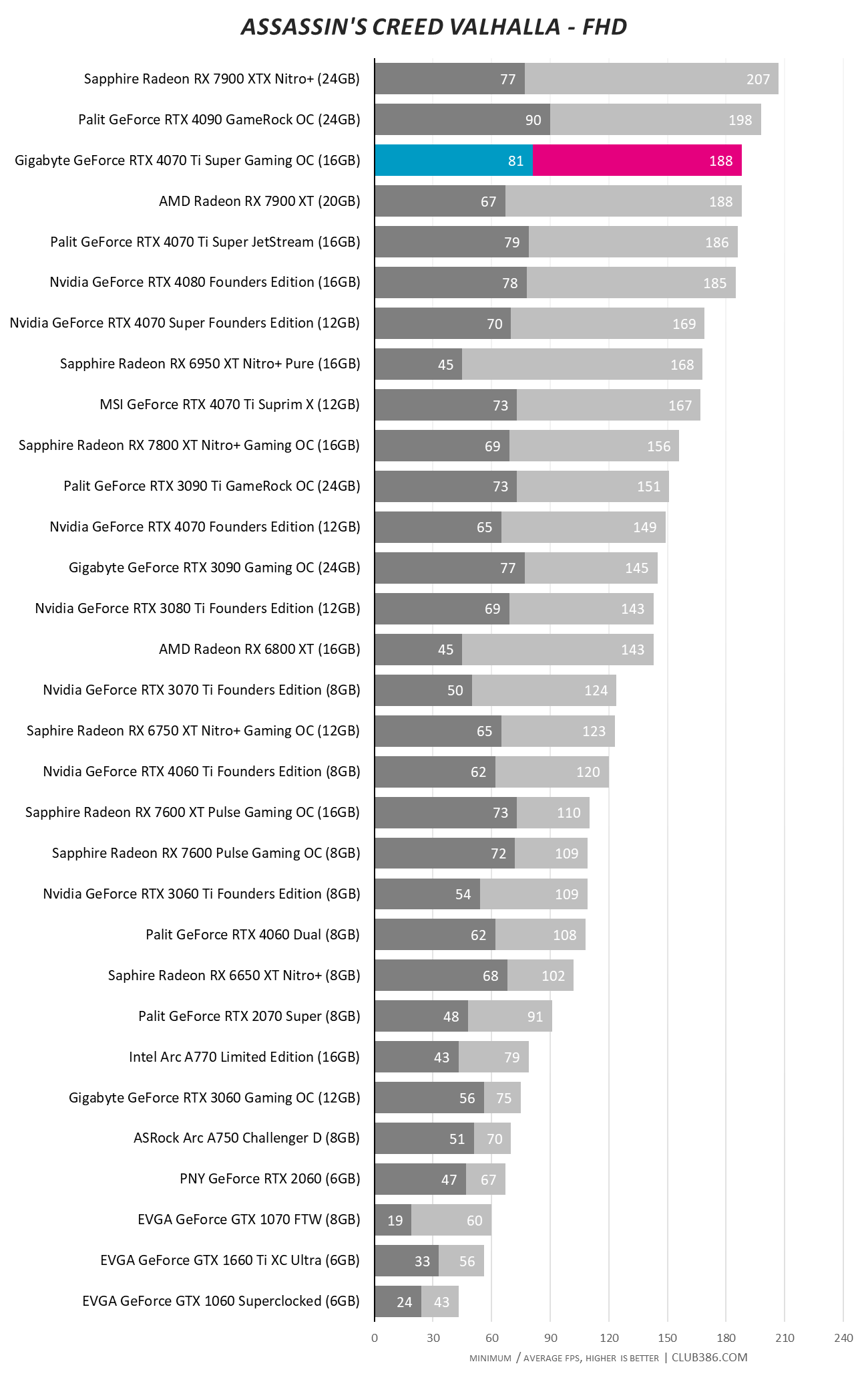 Gigabyte GeForce RTX 4070 Ti Super Gaming OC - Assassin's Creed Valhalla FHD.