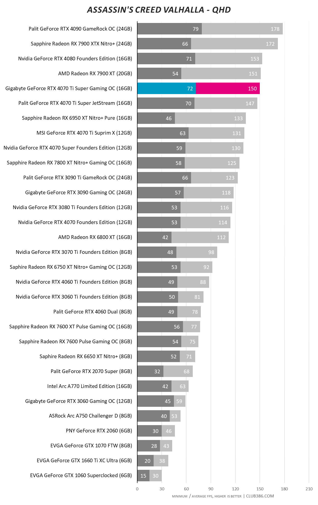 Gigabyte GeForce RTX 4070 Ti Super Gaming OC - Assassin's Creed QHD.