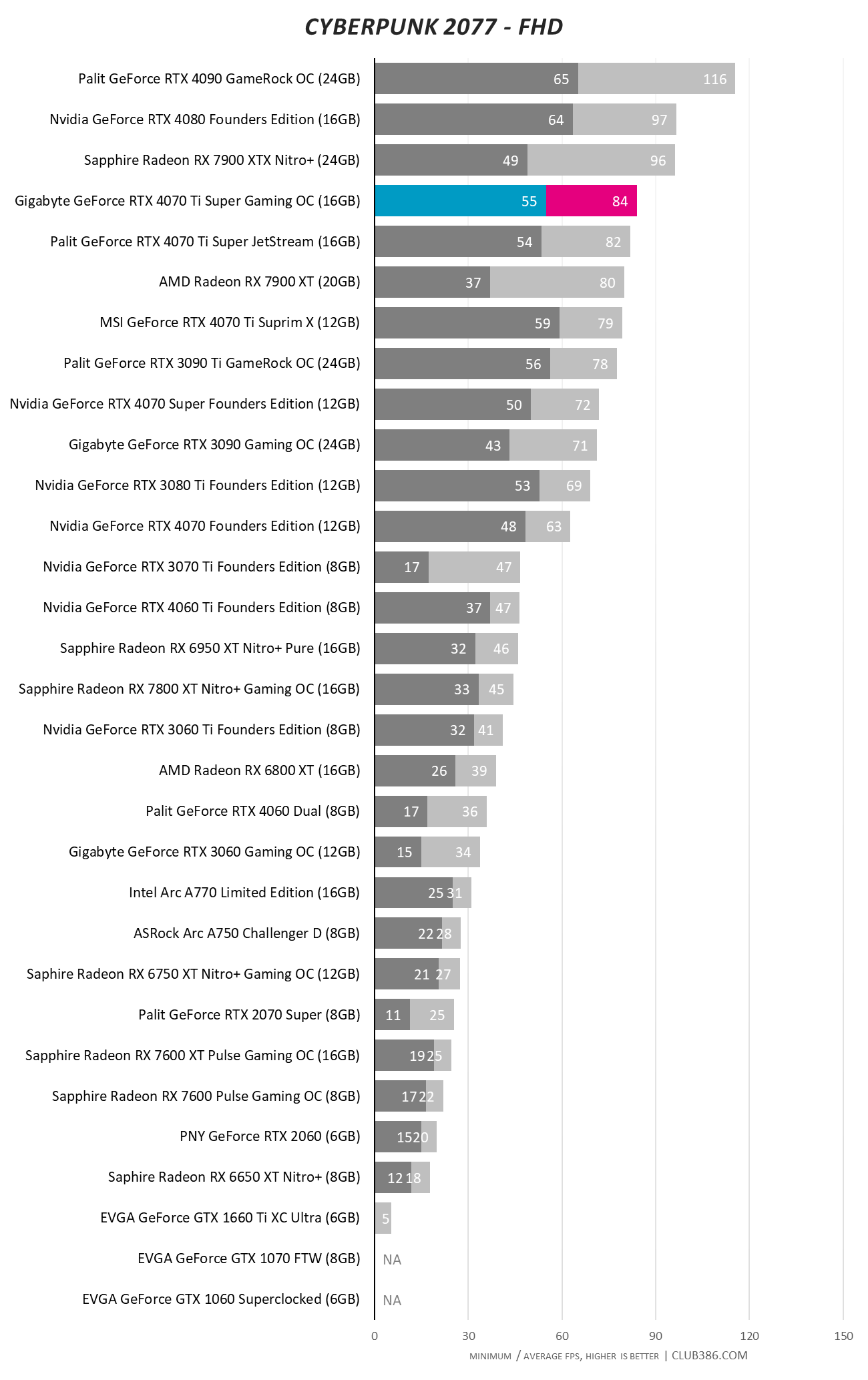 Gigabyte GeForce RTX 4070 Ti Super Gaming OC - Cyberpunk 2077 FHD.