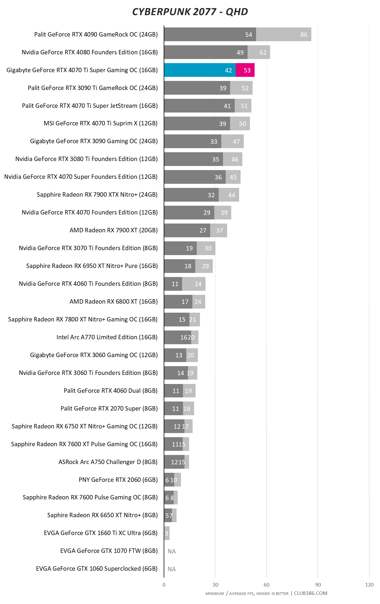 Gigabyte GeForce RTX 4070 Ti Super Gaming OC - Cyberpunk 2077 QHD.