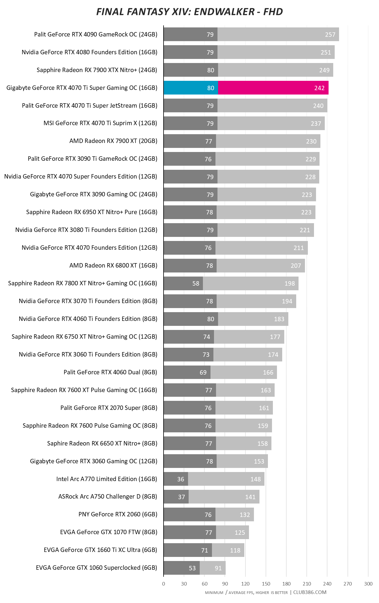 Gigabyte GeForce RTX 4070 Ti Super Gaming OC - Final Fantasy XIV Endwalker FHD.