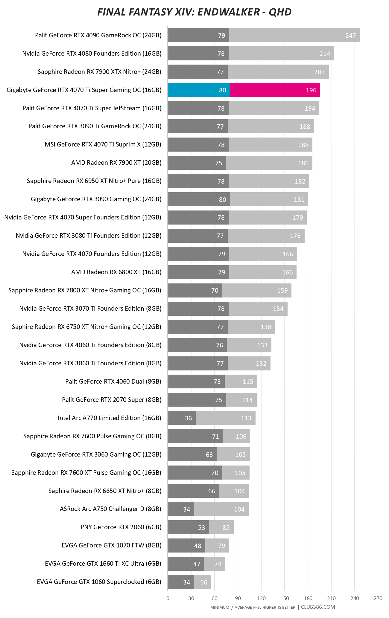 Gigabyte GeForce RTX 4070 Ti Super Gaming OC - Final Fantasy Endwalker QHD.