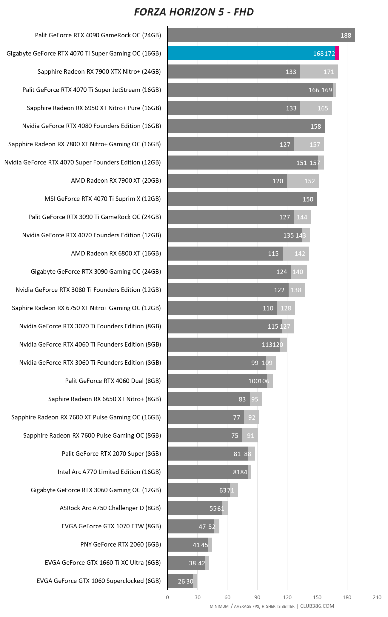 Gigabyte GeForce RTX 4070 Ti Super Gaming OC - Forza Horizon 5 FHD.