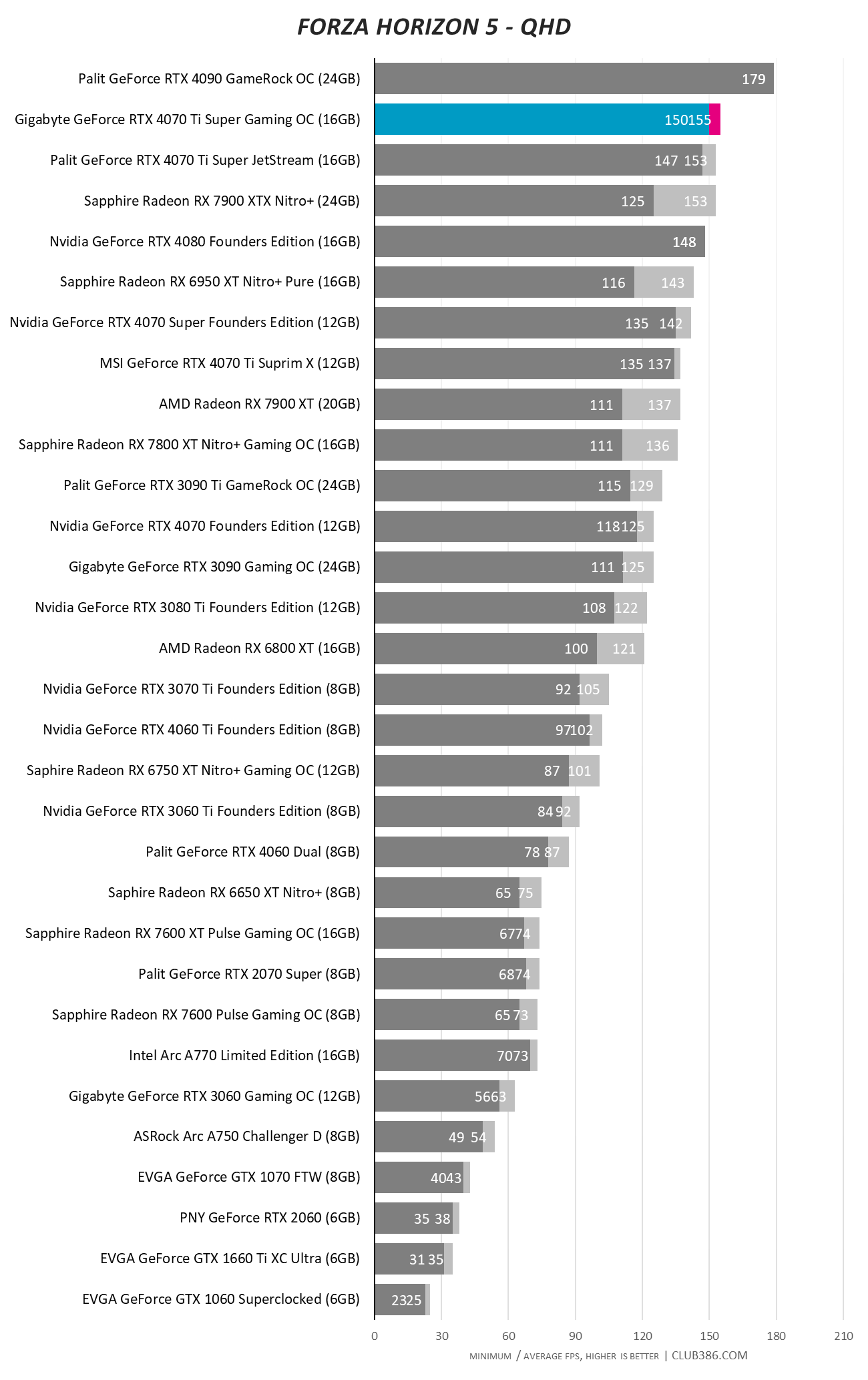 Gigabyte GeForce RTX 4070 Ti Super Gaming OC - Forza Horizon 5 QHD.