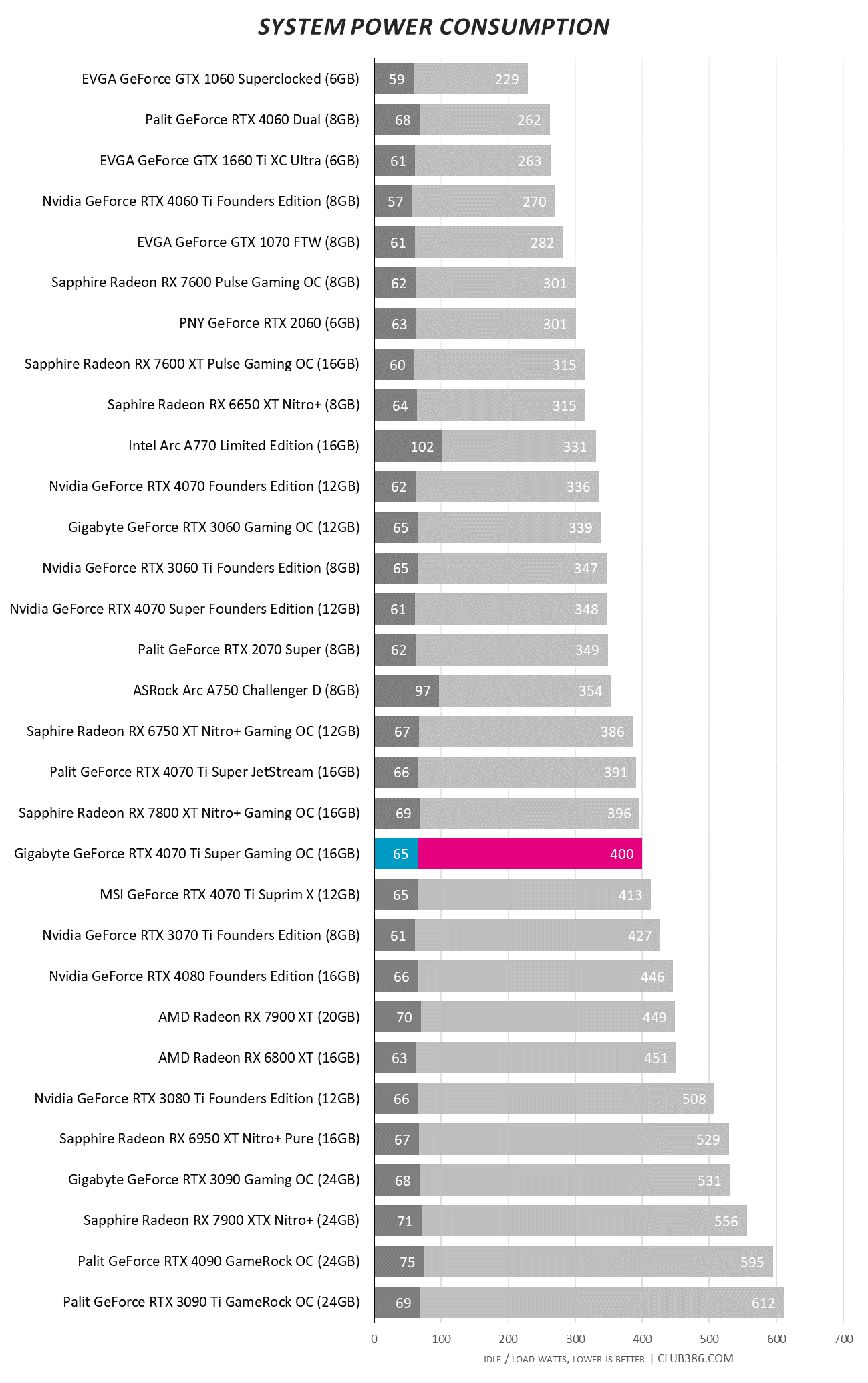 Gigabyte GeForce RTX 4070 Ti Super Gaming OC - Power Consumption.