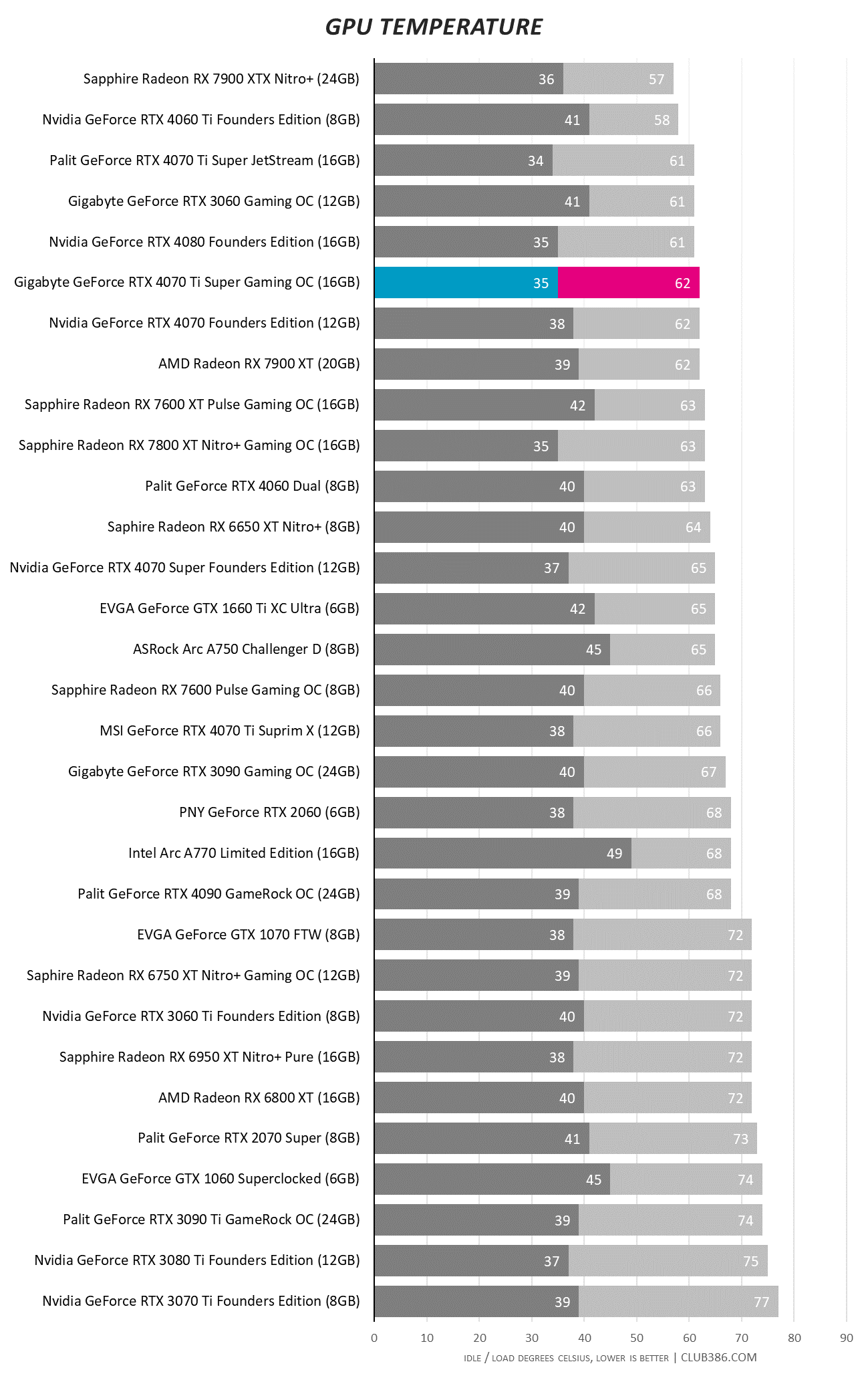 Gigabyte GeForce RTX 4070 Ti Super Gaming OC - GPU Temperature.