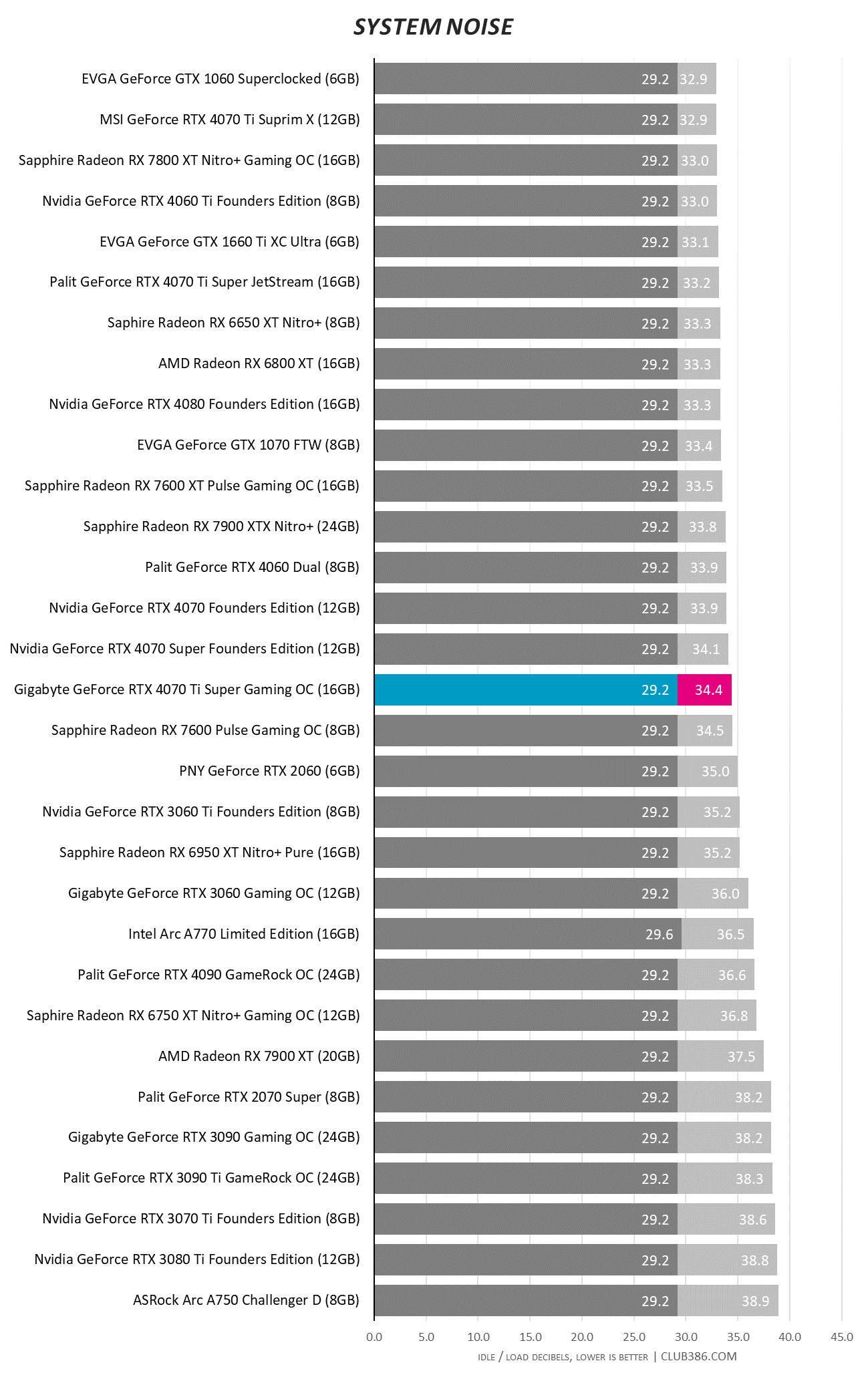 Gigabyte GeForce RTX 4070 Ti Super Gaming OC - Systerm Noise.