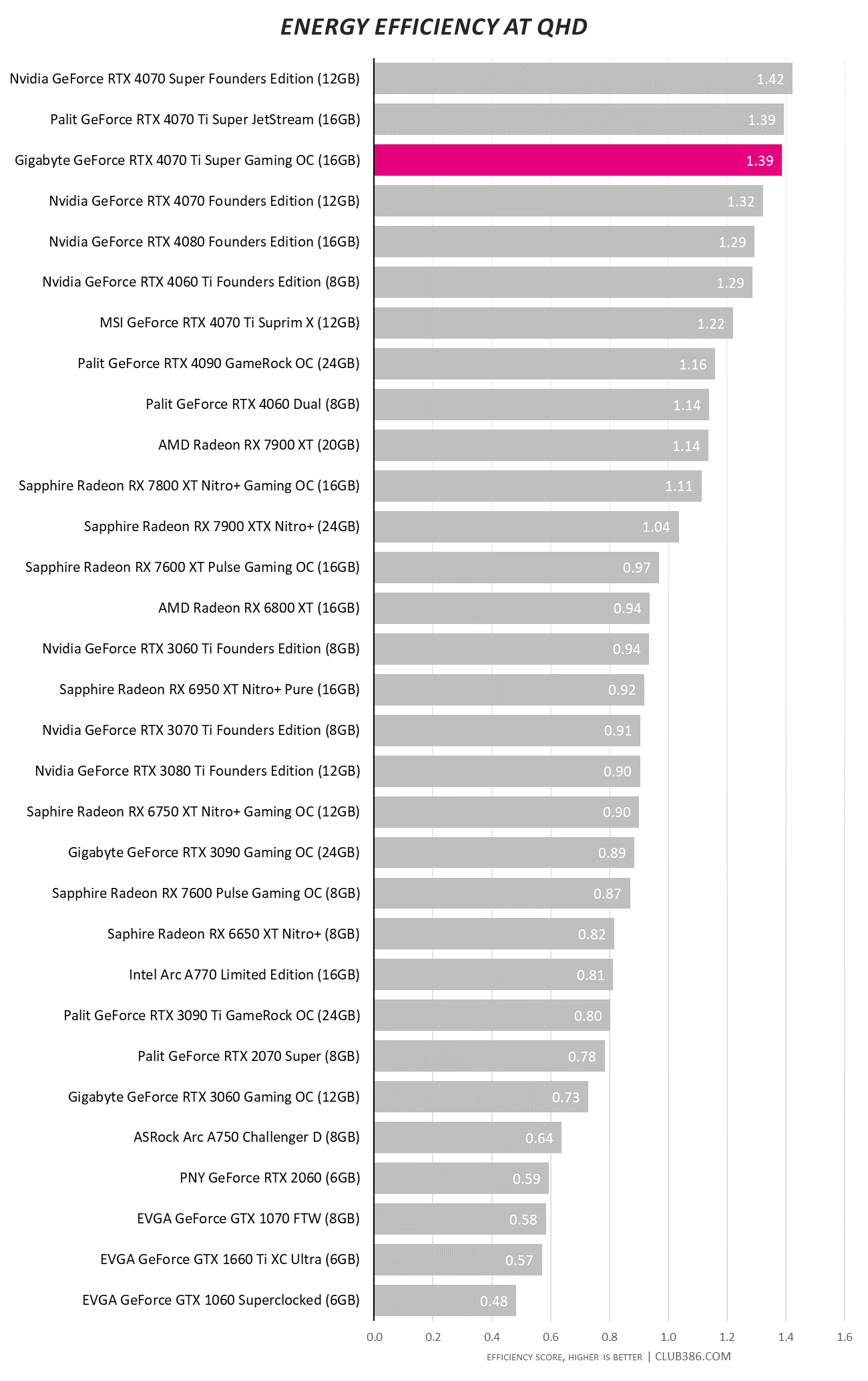 Gigabyte GeForce RTX 4070 Ti Super Gaming OC - Energy Efficiency.