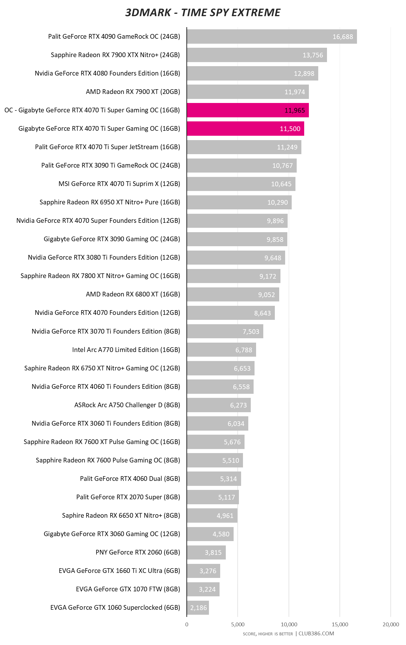 Gigabyte GeForce RTX 4070 Ti Super Gaming OC - 3DMark Time Spy Extreme OC.