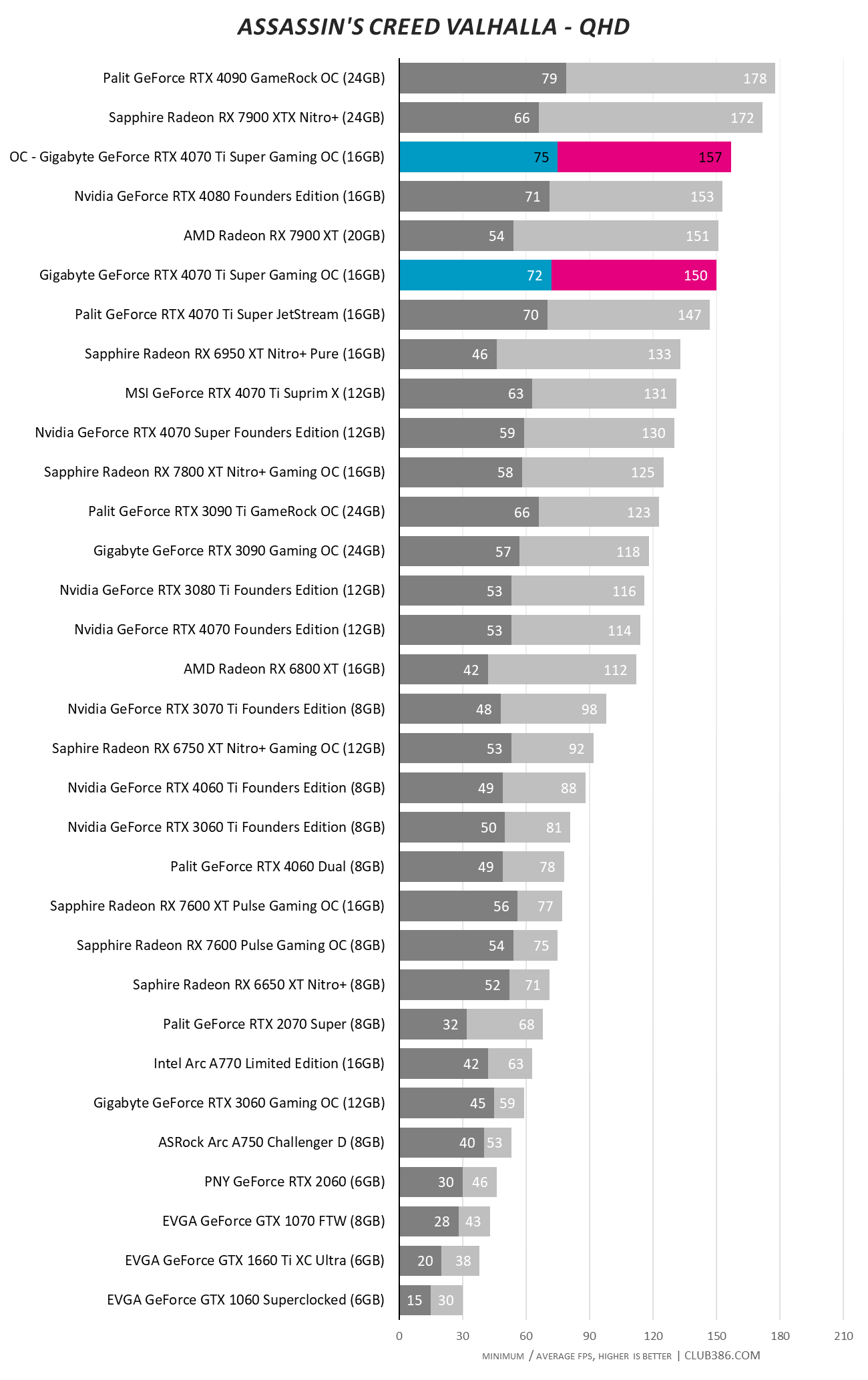 Gigabyte GeForce RTX 4070 Ti Super Gaming OC - Assassin's Creed Valhalla QHD OC.