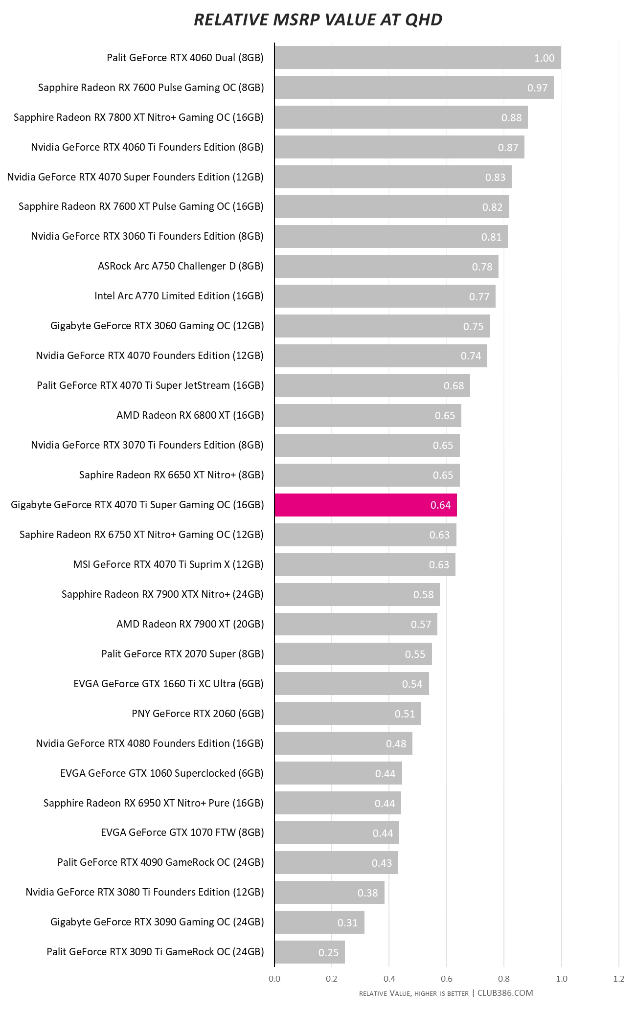 Gigabyte GeForce RTX 4070 Ti Super Gaming OC - Relative Value.