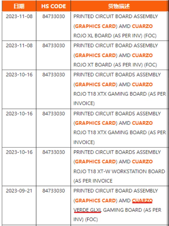 Part 1 of the publicly released AMD Shipping Manifest revealed by Harukaze.