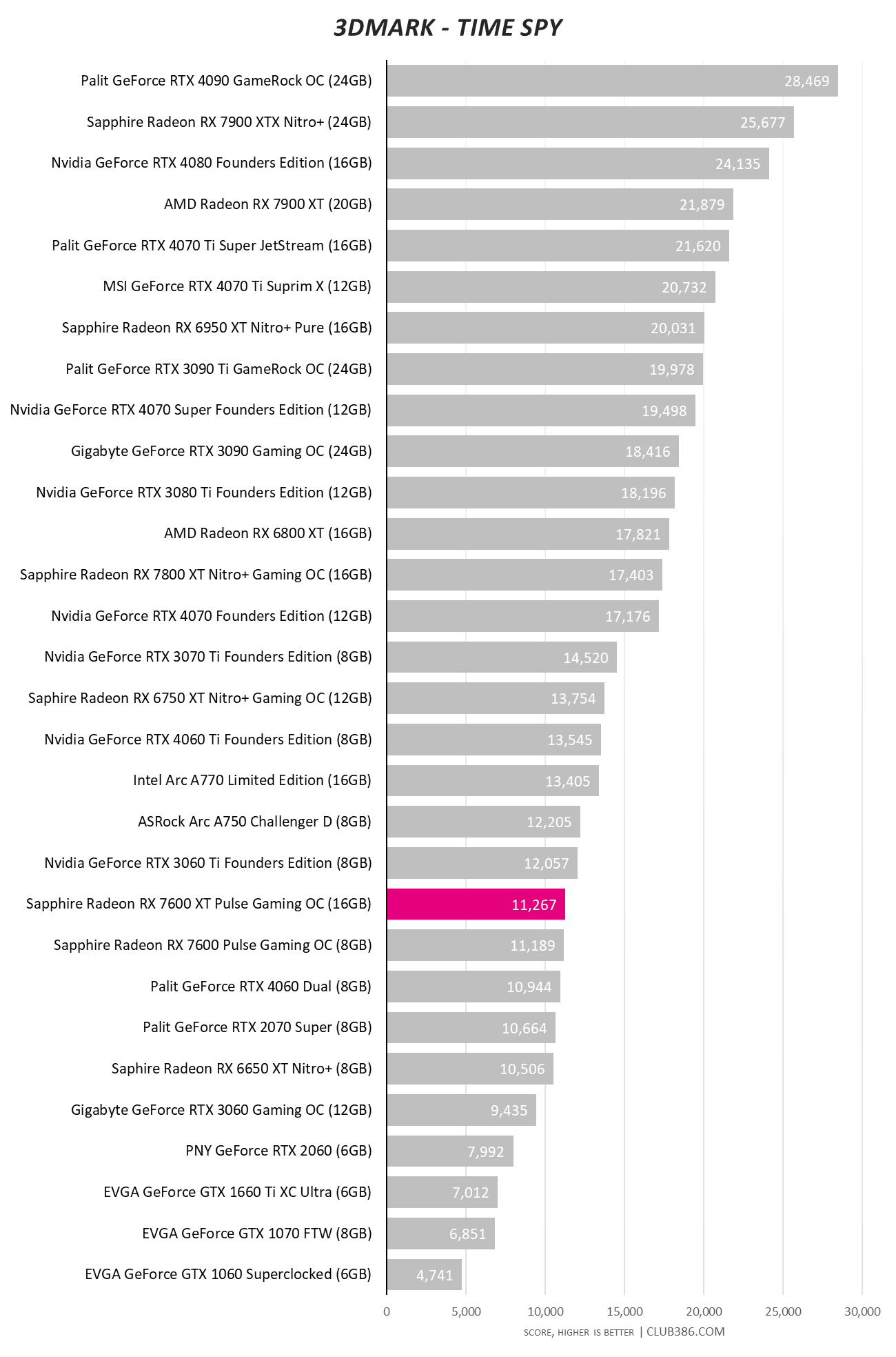 Sapphire Radeon RX 7600 XT Pulse Gaming OC 16GB - 3DMark Time Spy.