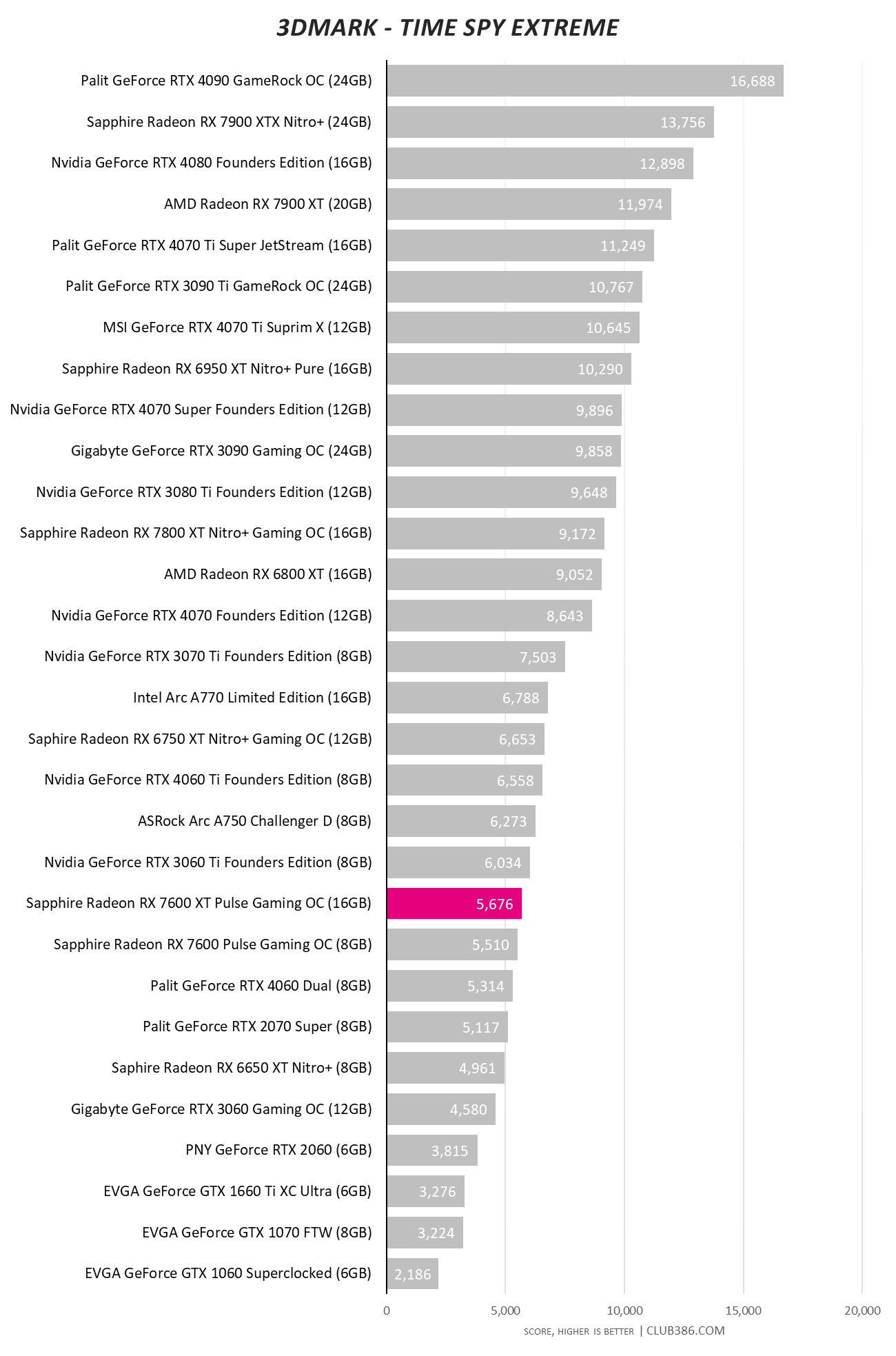 Sapphire Radeon RX 7600 XT Pulse Gaming OC 16GB - 3DMark Time Spy Extreme.