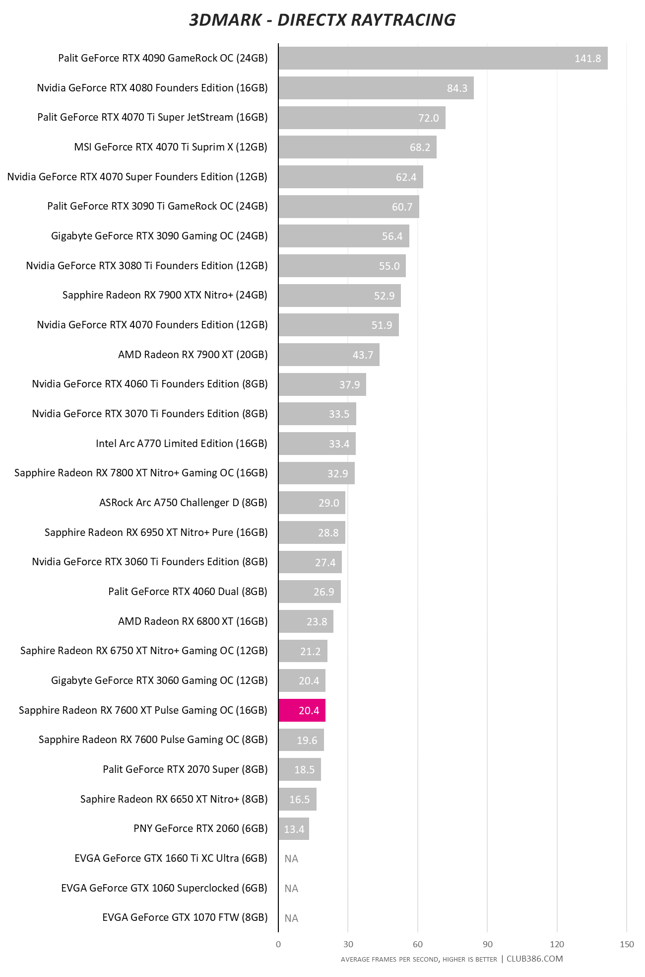 Sapphire Radeon RX 7600 XT Pulse Gaming OC 16GB - 3DMark RT.