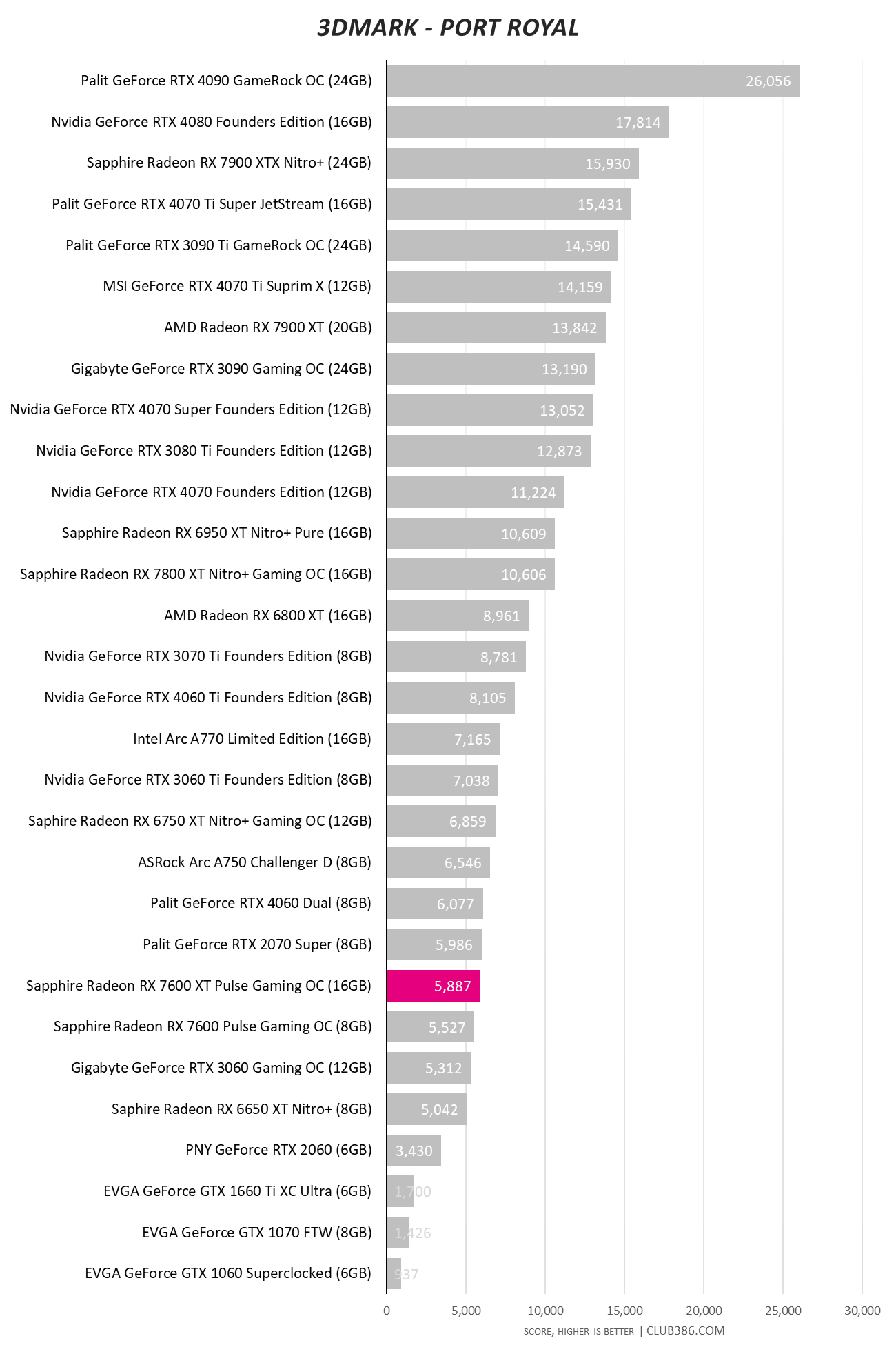 Sapphire Radeon RX 7600 XT Pulse Gaming OC 16GB - 3DMark Port Royal.