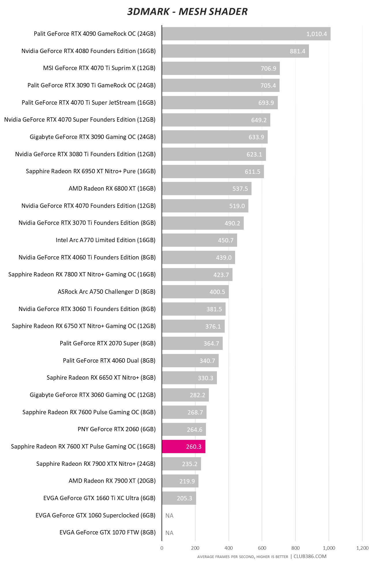 Sapphire Radeon RX 7600 XT Pulse Gaming OC 16GB - 3DMark Mesh Shader.