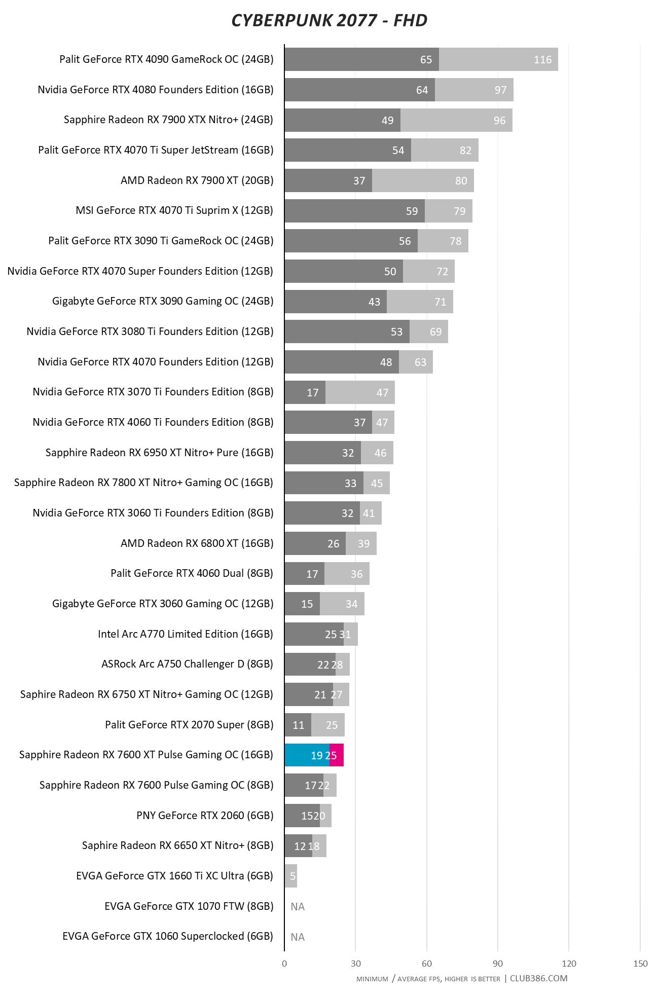 Sapphire Radeon RX 7600 XT Pulse Gaming OC 16GB - Cyberpunk 2077 FHD.