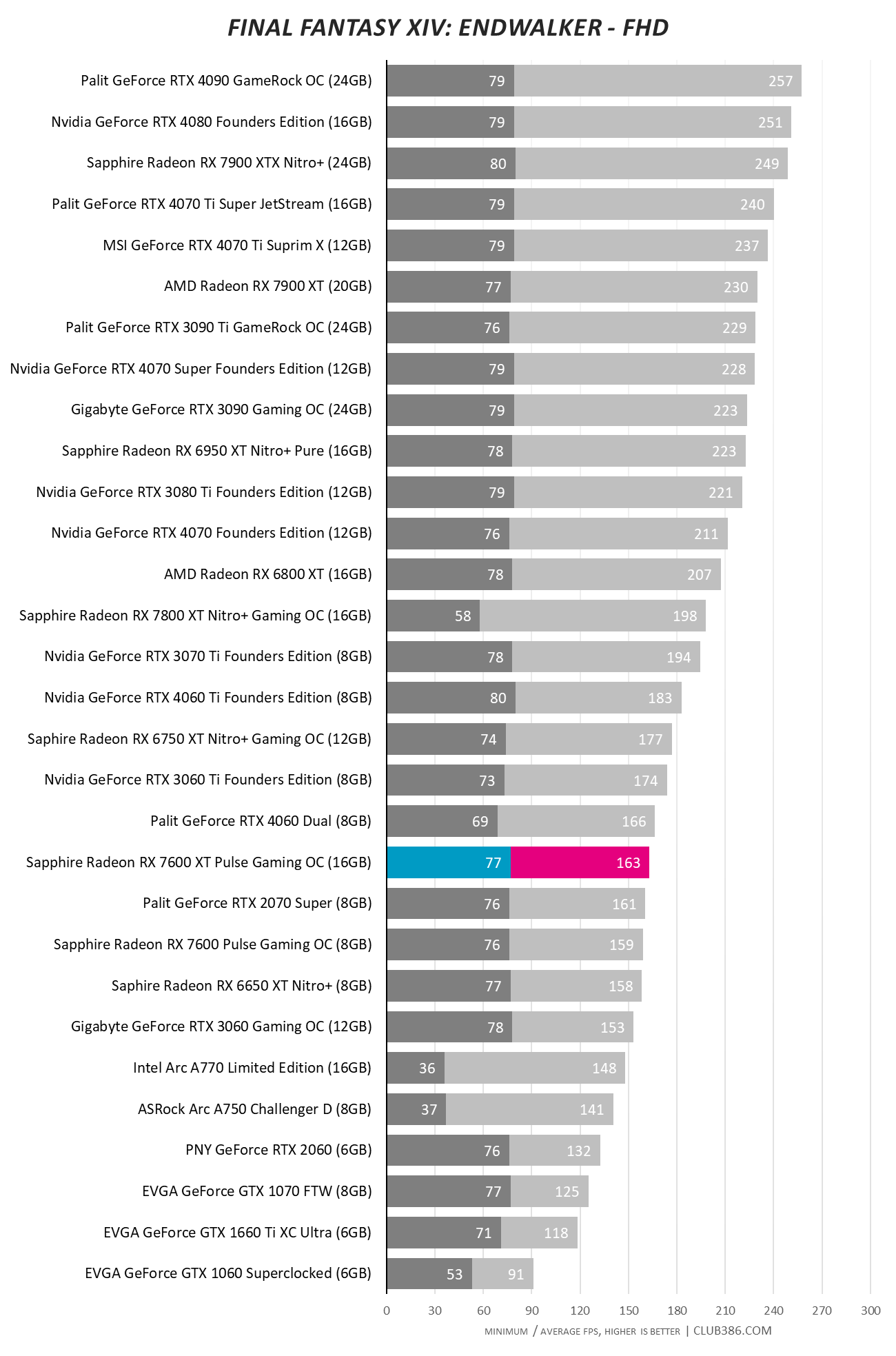 Sapphire Radeon RX 7600 XT Pulse Gaming OC 16GB - FF Endwalker FHD.