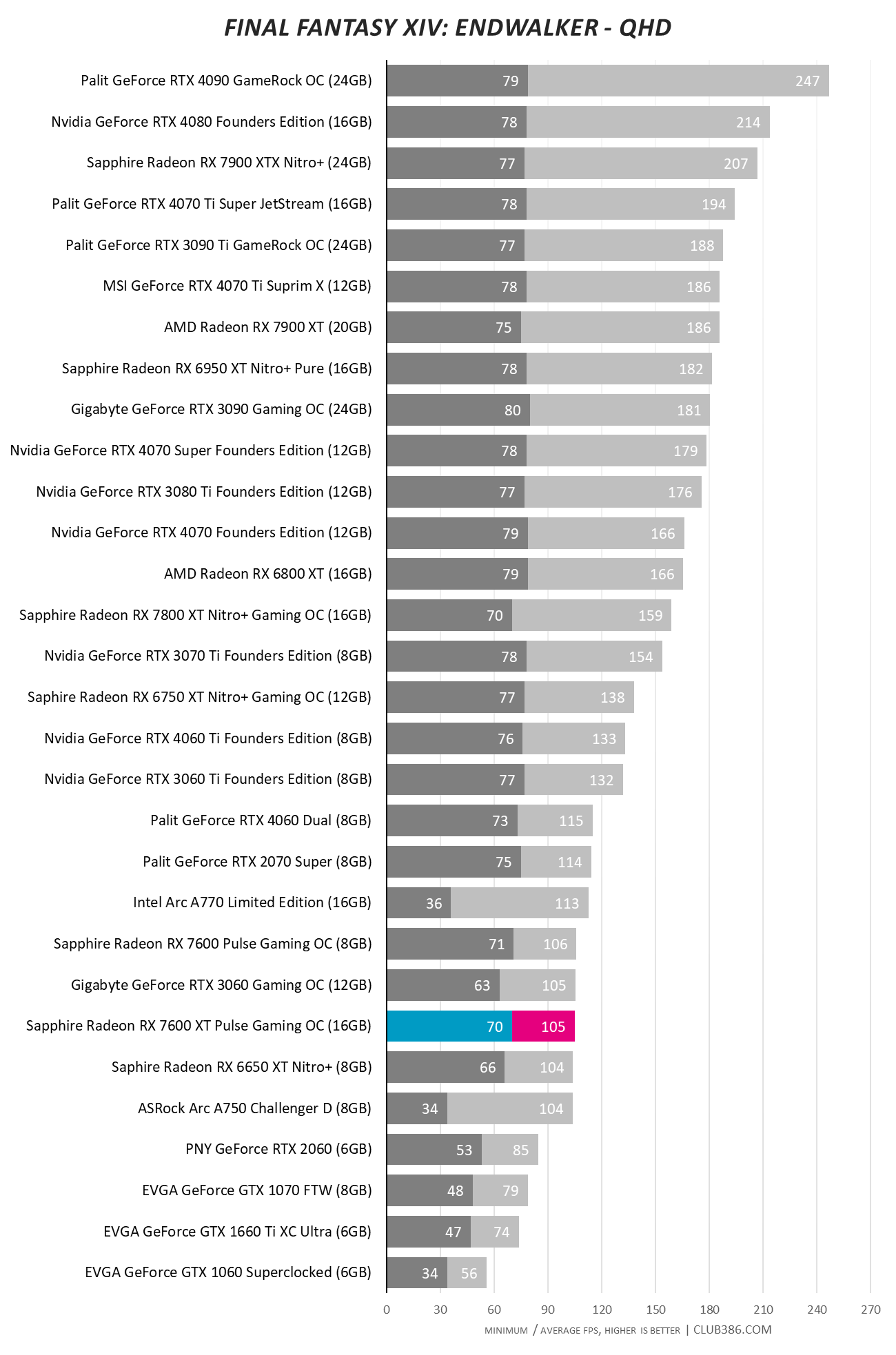 Sapphire Radeon RX 7600 XT Pulse Gaming OC 16GB - FF Endwalker QHD.