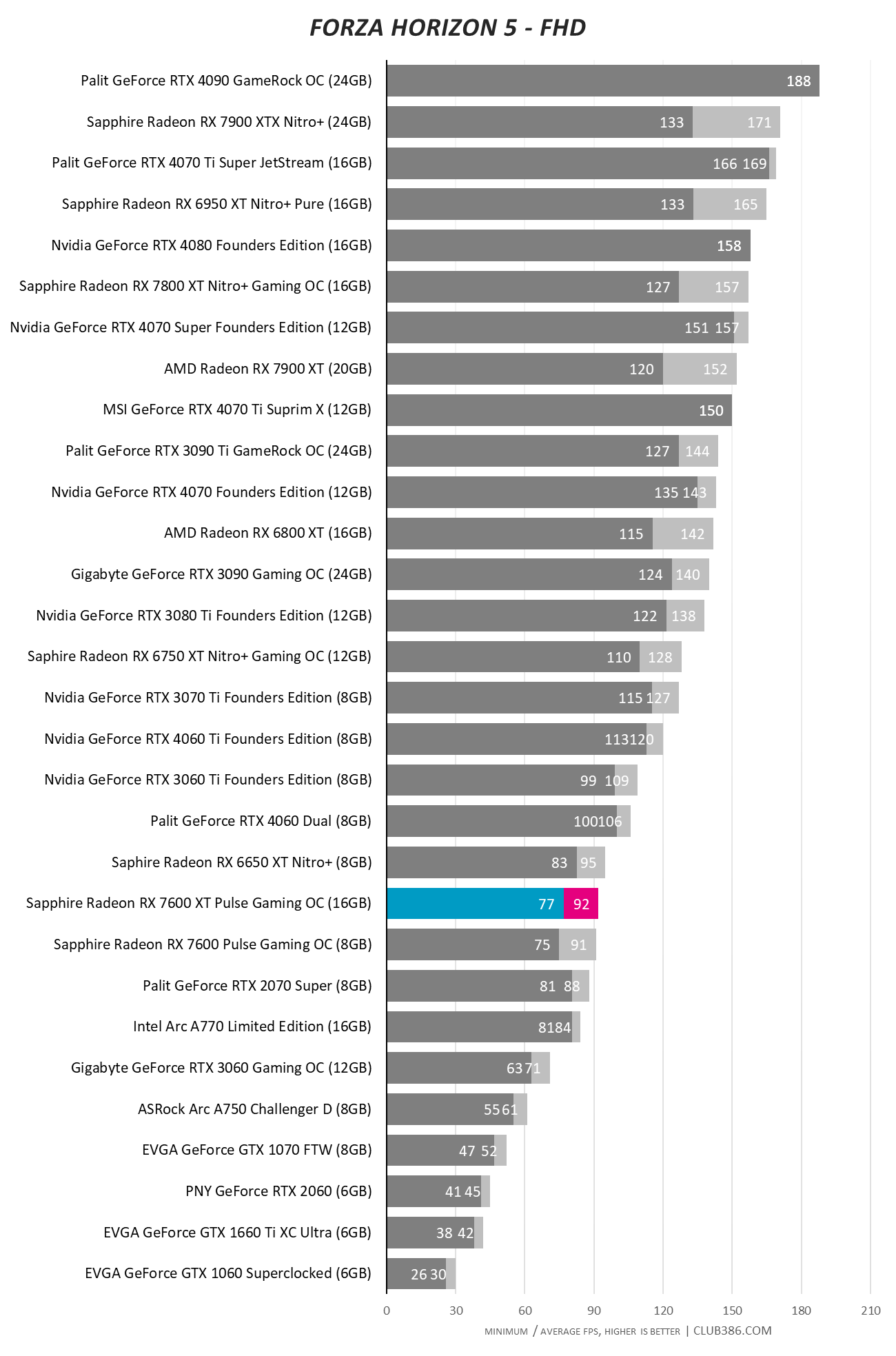 Sapphire Radeon RX 7600 XT Pulse Gaming OC 16GB - Forza Horizon FHD.