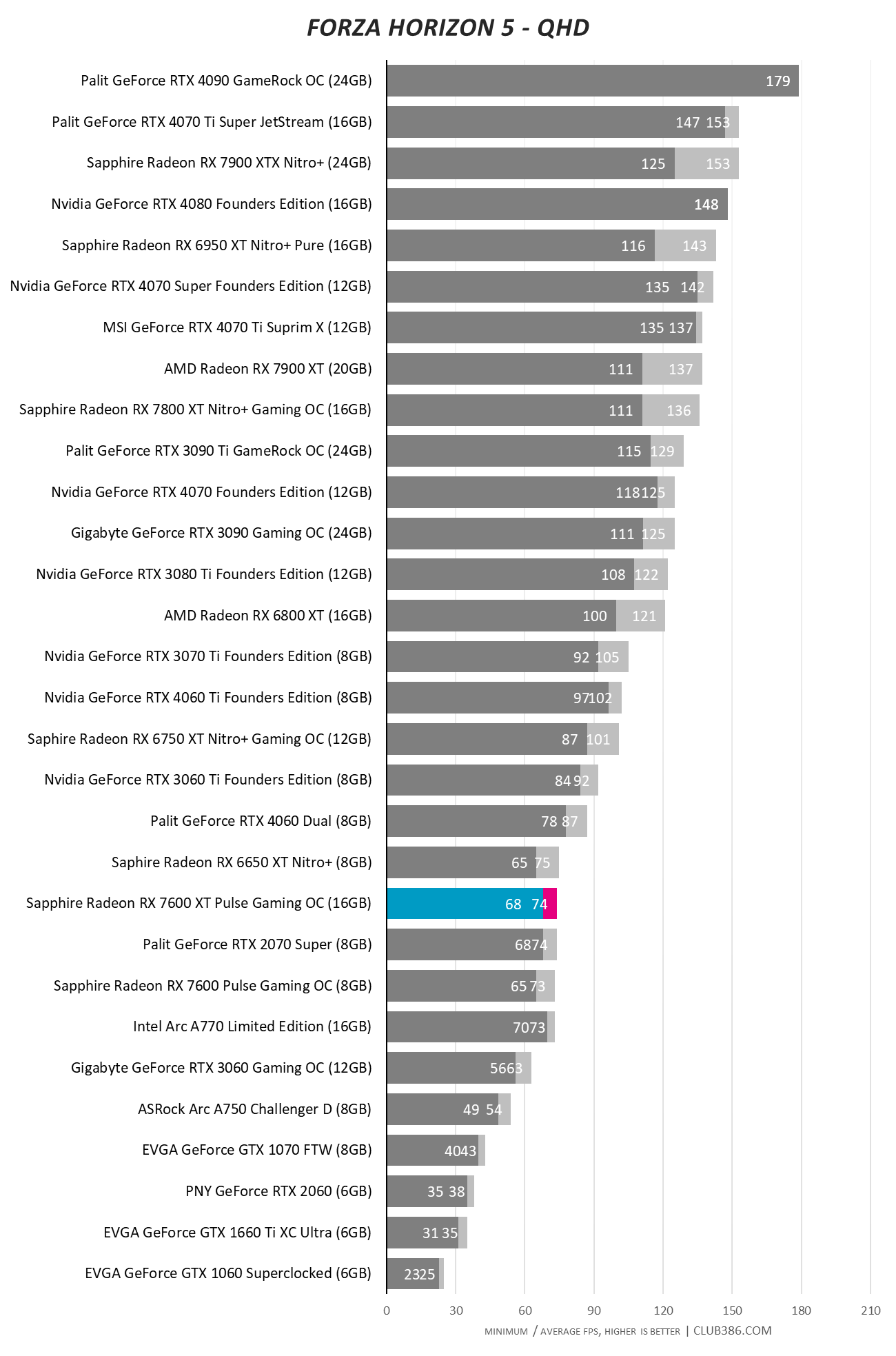 Sapphire Radeon RX 7600 XT Pulse Gaming OC 16GB - Forza Horizon QHD.