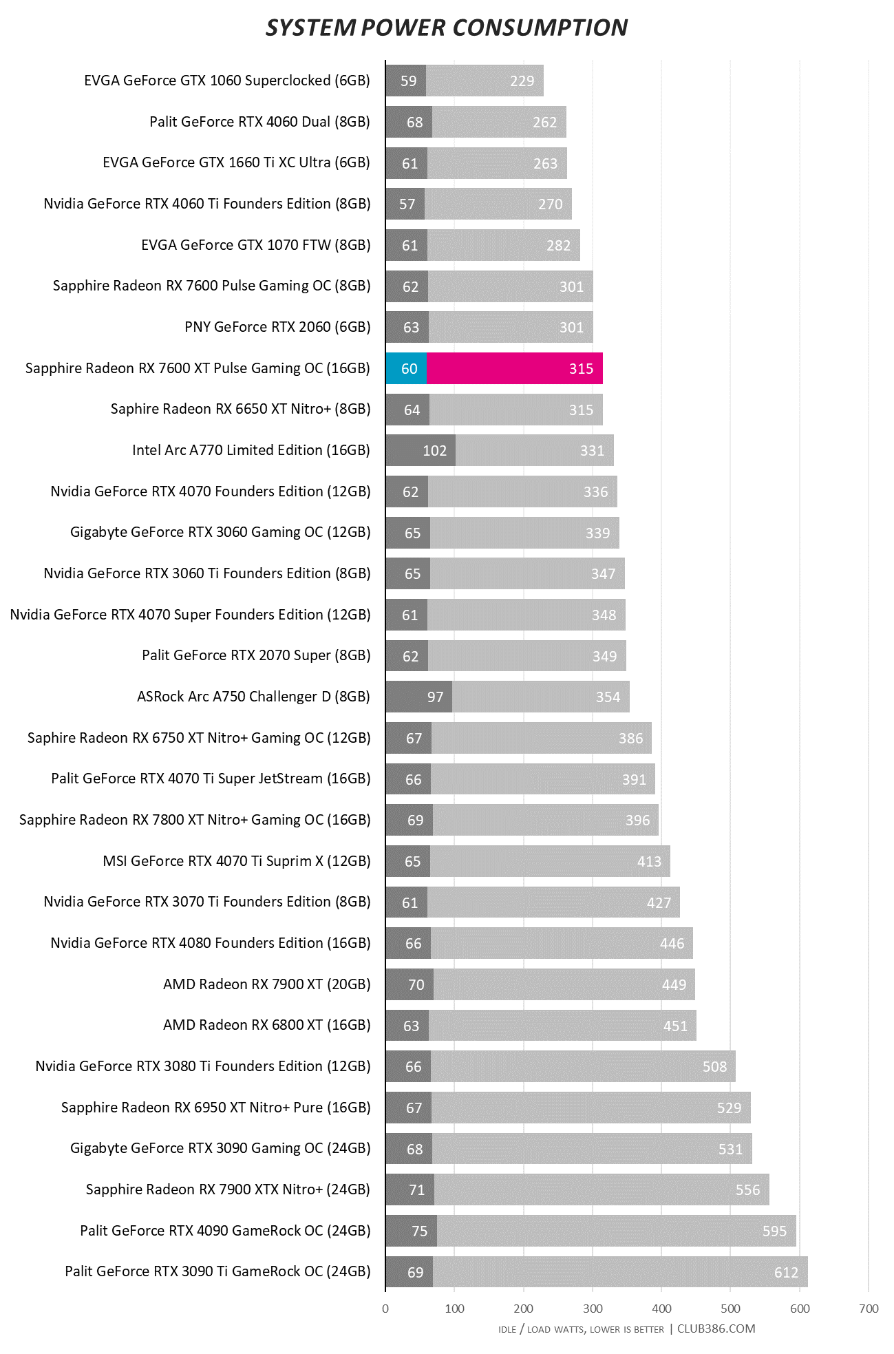 Sapphire Radeon RX 7600 XT Pulse Gaming OC 16GB - Power Consumption.