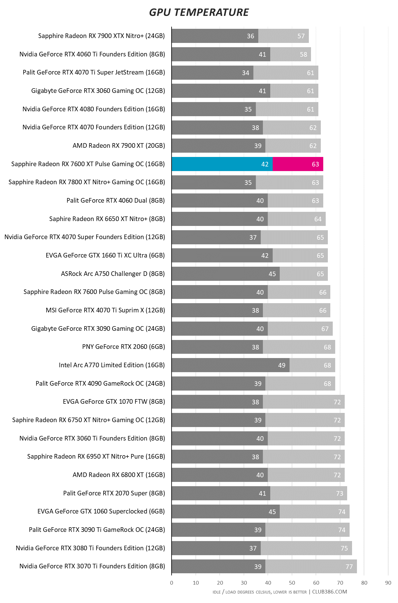 Sapphire Radeon RX 7600 XT Pulse Gaming OC 16GB - GPU Temperature.