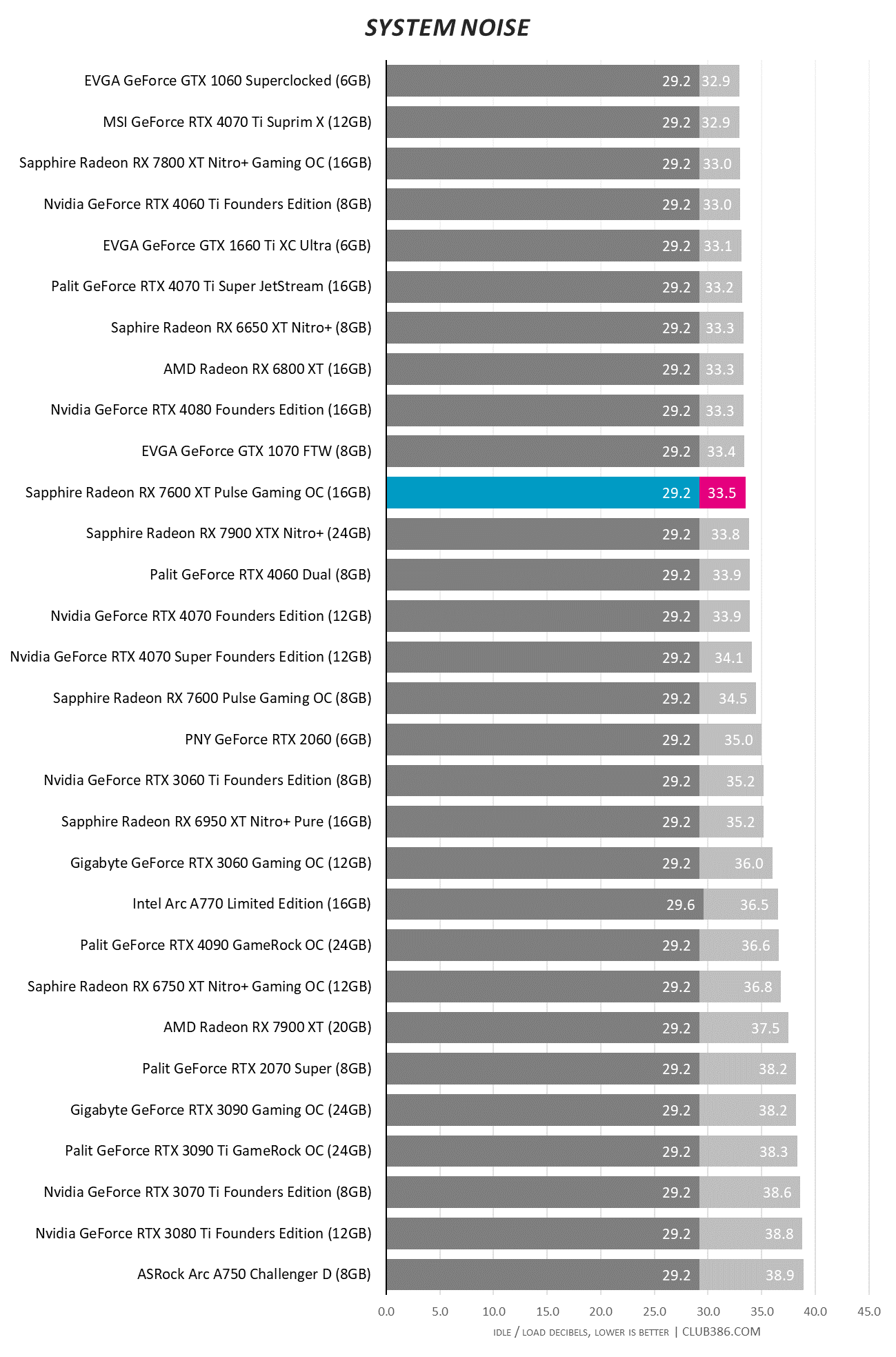 Sapphire Radeon RX 7600 XT Pulse Gaming OC 16GB - Noise.