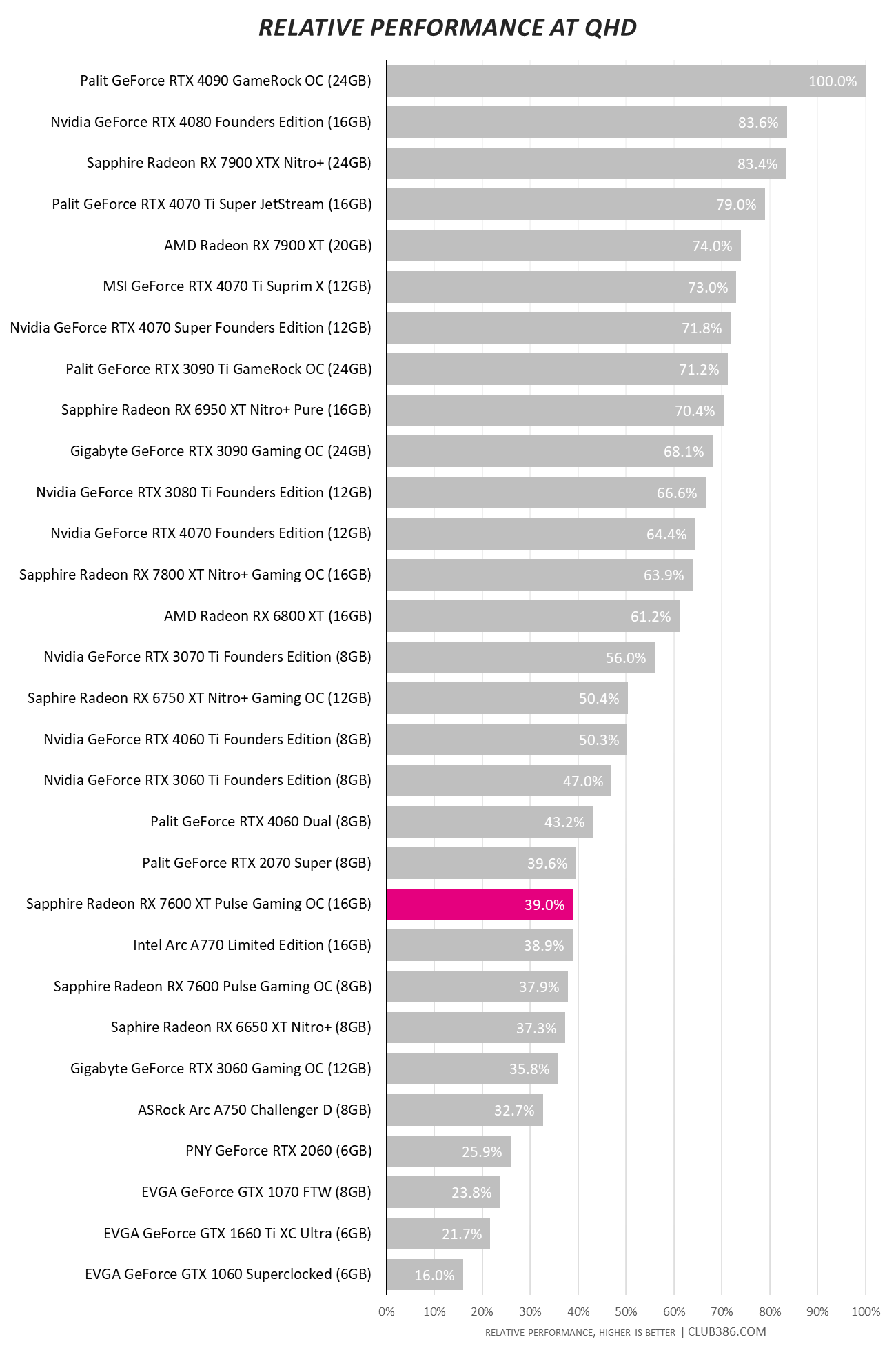 Sapphire Radeon RX 7600 XT Pulse Gaming OC 16GB - Relative Performance.