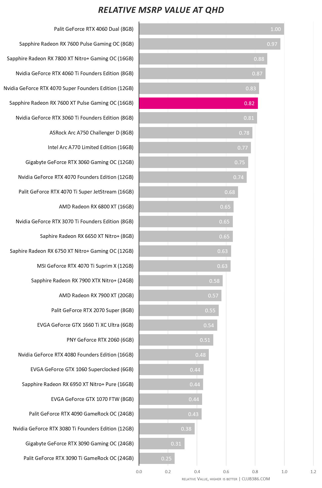 Sapphire Radeon RX 7600 XT Pulse Gaming OC 16GB - Relative Value.