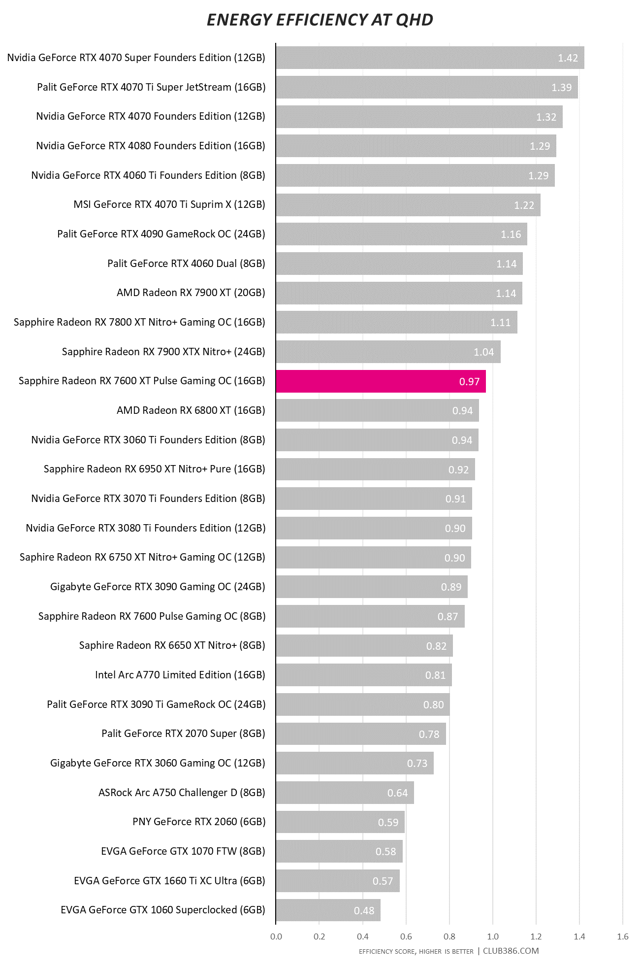 Sapphire Radeon RX 7600 XT Pulse Gaming OC 16GB - Energy Efficiency.