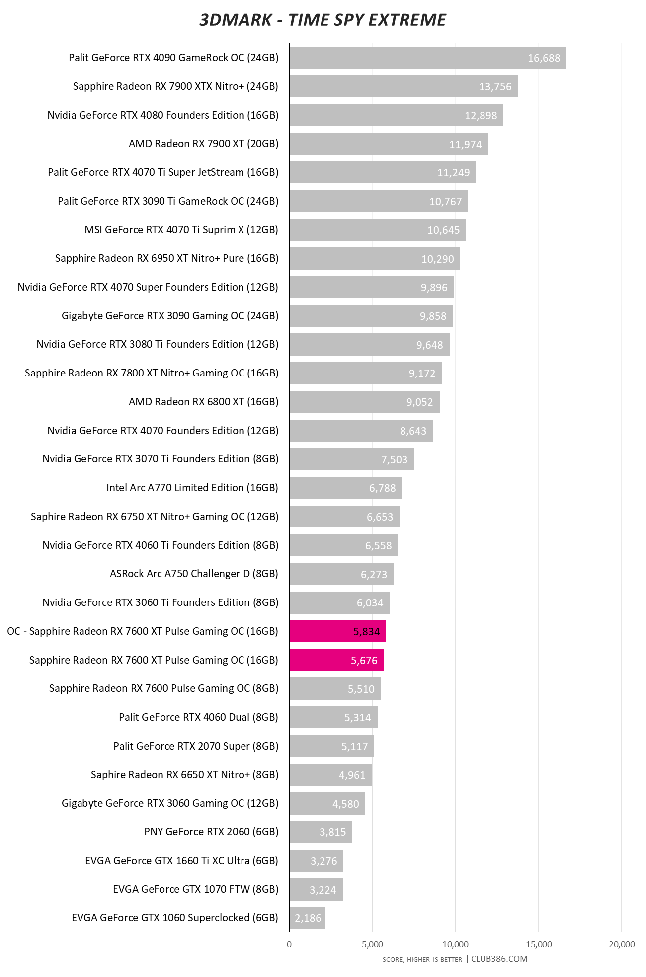 Sapphire Radeon RX 7600 XT Pulse Gaming OC 16GB - 3DMark Time Spy Extreme OC.