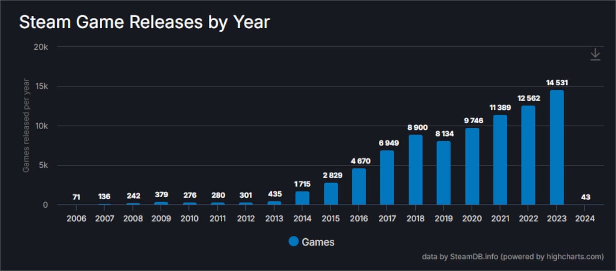 Steam DB bar graph showing total amount of released titles from 2006 until 2024.