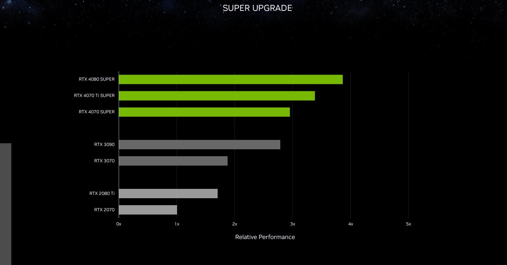 A slide comparing GeForce RTX Super performance against older-generation GPUs.